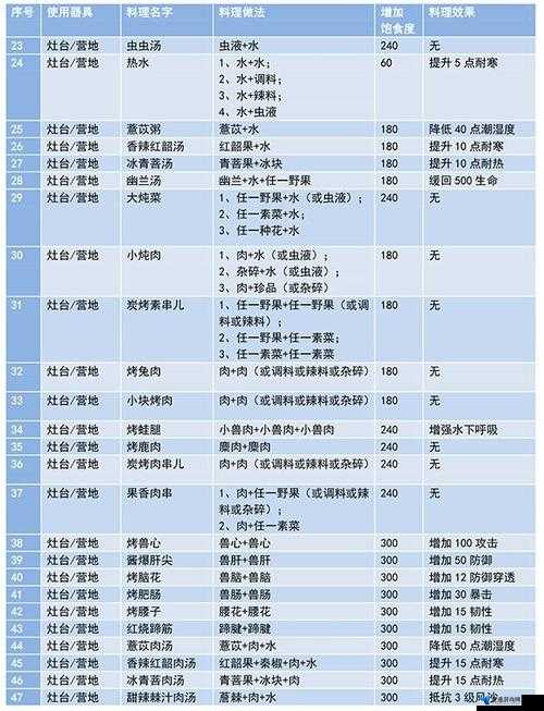 妄想山海游戏内河鲜肉馅食谱配方及制作全攻略详细解析